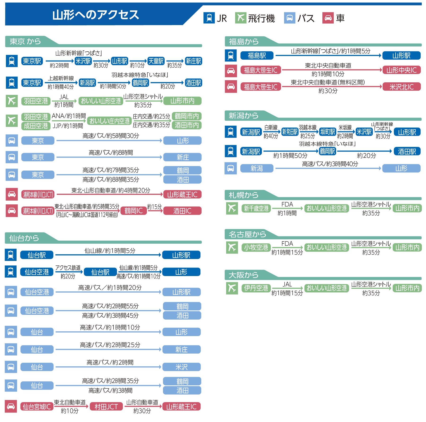山形へのアクセス