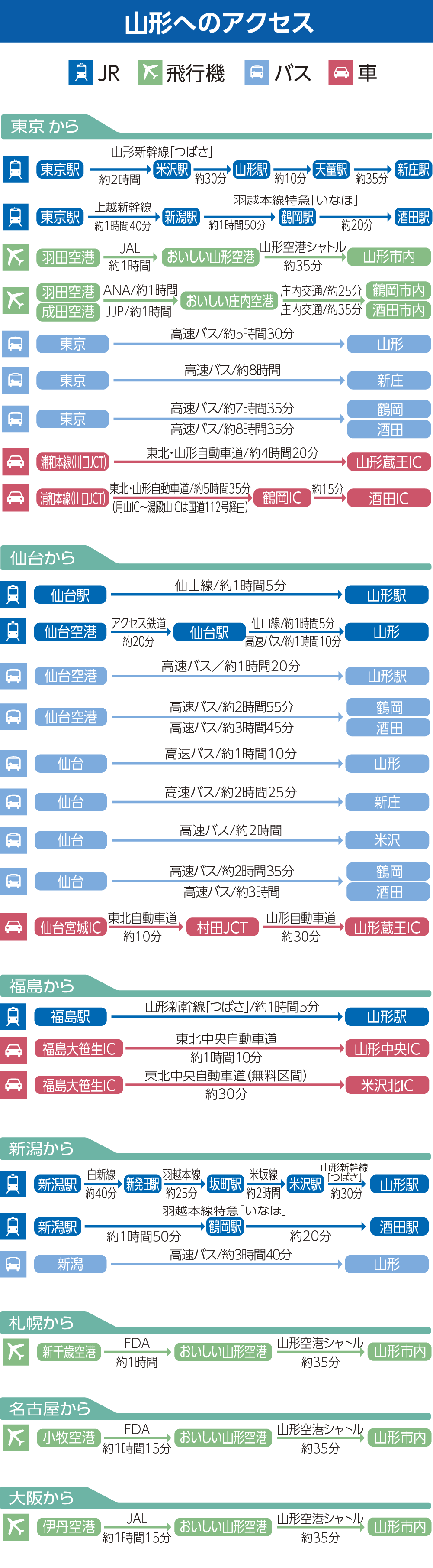 山形へのアクセス